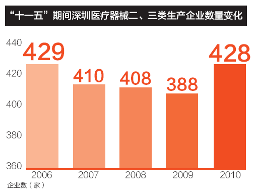 “十一五”期間深圳醫(yī)療器械二、三類生產(chǎn)企業(yè)數(shù)量變化
